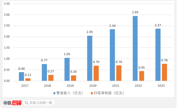 核心产品竟依赖国家二级保护动物！闯关科创板无果，丹娜生物再战北交所  第8张