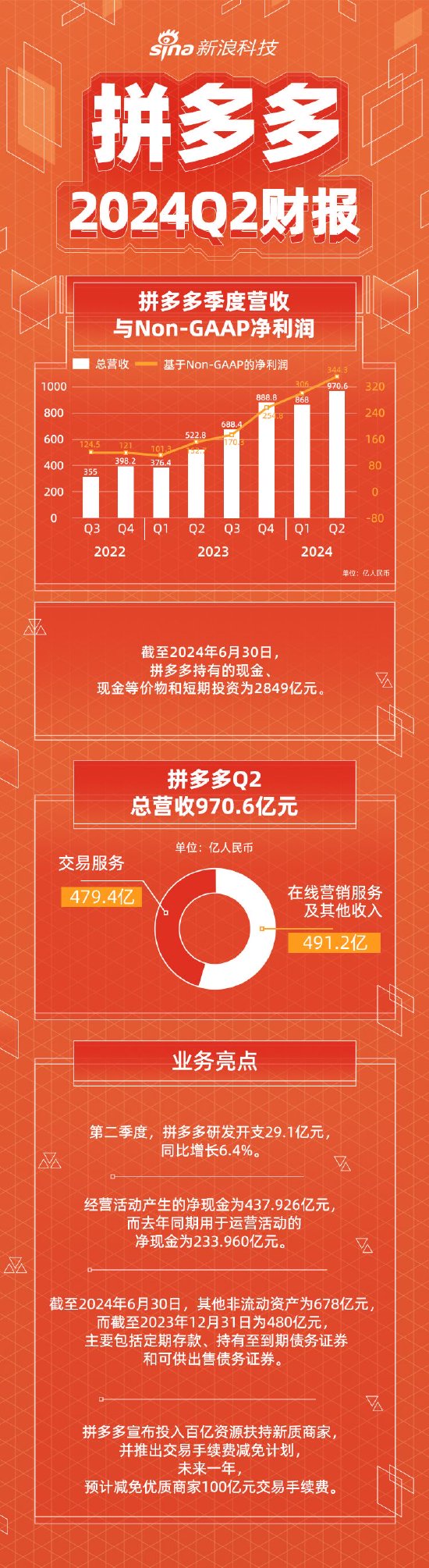 看图：拼多多第二季度营收970.6亿元 同比增长86%  第1张