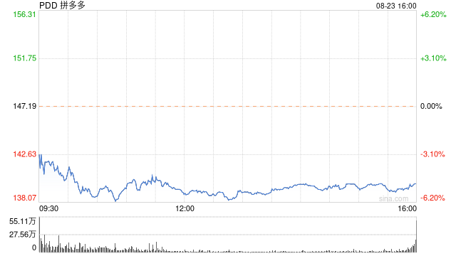 拼多多第二季度营收970.6亿元 经调净利润344.3亿元  第1张