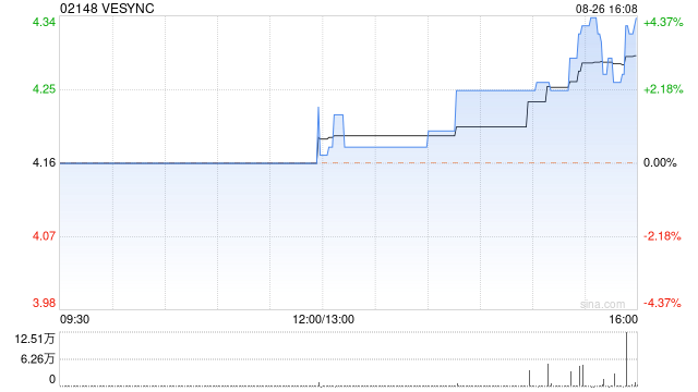 VESYNC发布中期业绩 股东应占溢利4485.7万美元同比增加37.5%  第1张
