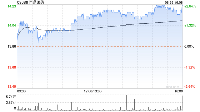 再鼎医药发布中期业绩 总收入1.88亿美元同比增长42.53%  第1张