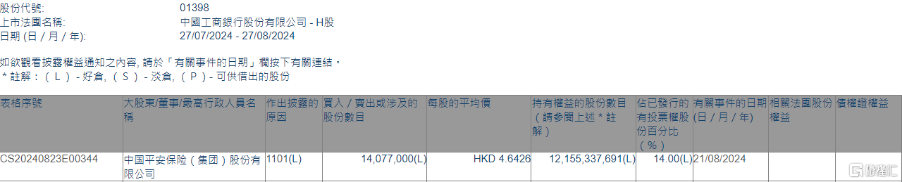 工商银行(01398.HK)获中国平安增持1407.7万股