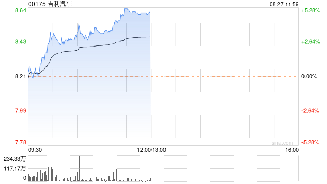 吉利汽车现涨超3% 机构指公司整体营收和归母净利润有望持续增长  第1张