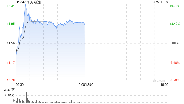 东方甄选早盘一度涨超7% 公司2024财年业绩超预期  第1张