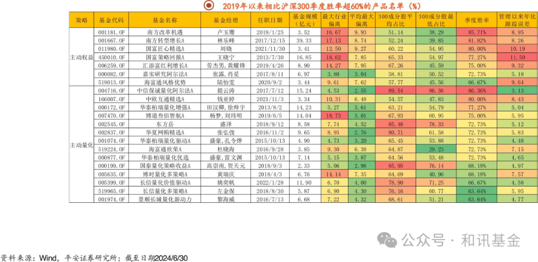 跑赢沪深300胜率超86%，哪些基金兼具上涨弹性和抗跌性？  第1张