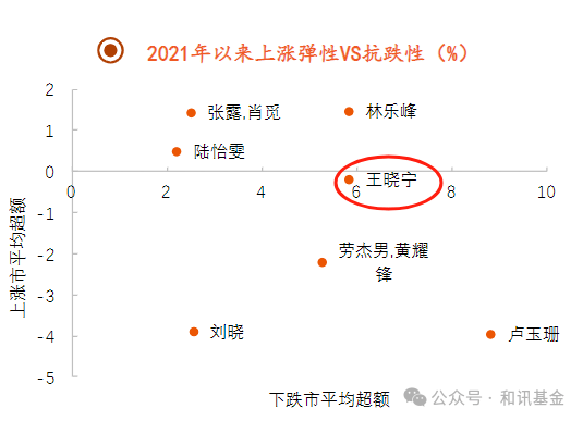 跑赢沪深300胜率超86%，哪些基金兼具上涨弹性和抗跌性？  第5张