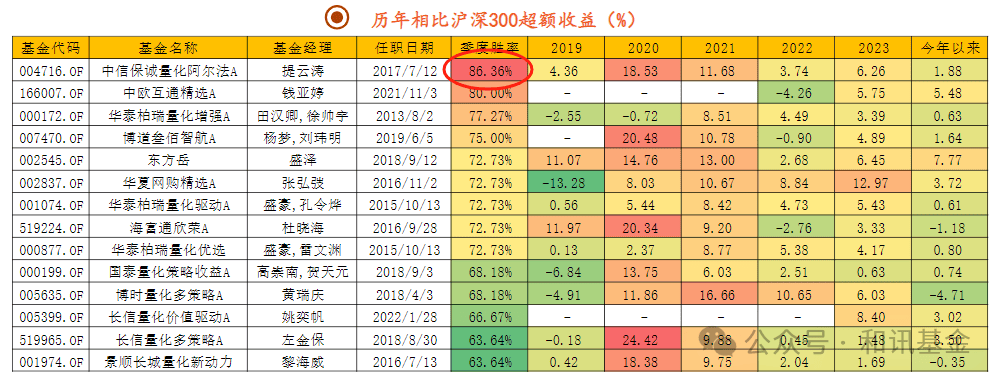 跑赢沪深300胜率超86%，哪些基金兼具上涨弹性和抗跌性？  第7张