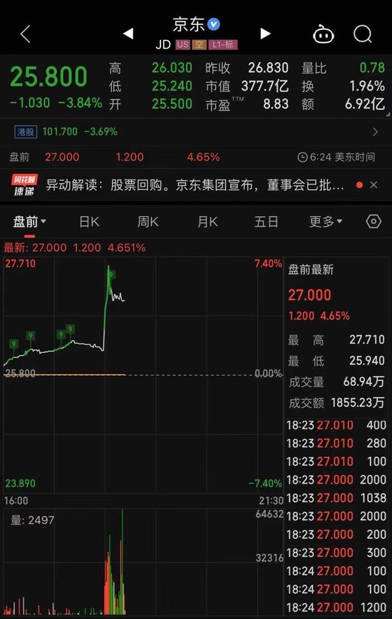 京东宣布大消息！股价直线拉升近7%