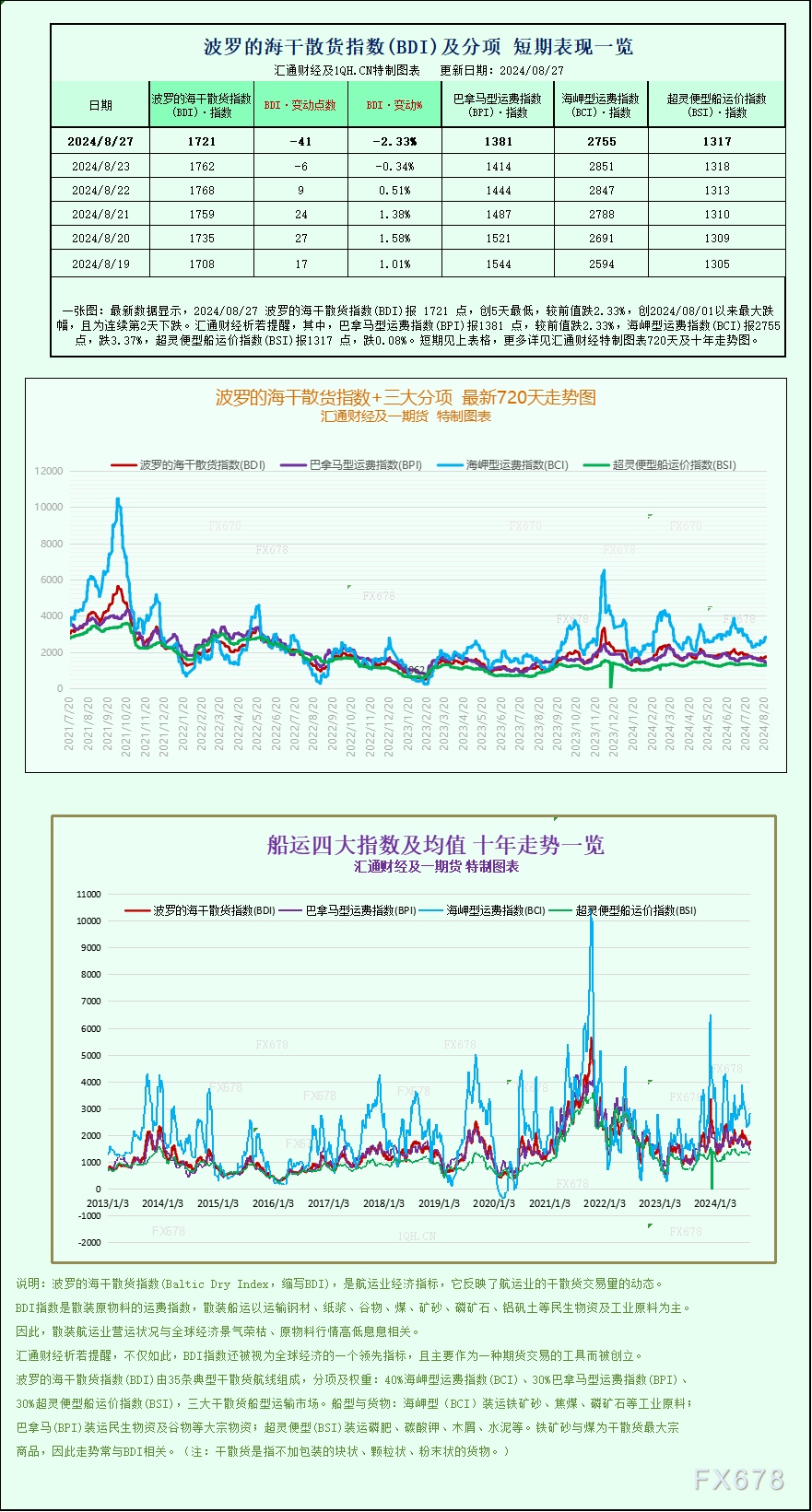 一张图：波罗的海指数连续第二天下跌，因所有船舶运费下降  第1张