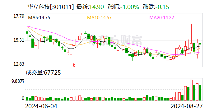 华立科技：2024年半年度净利润约3600万元 同比增加106.02%  第1张