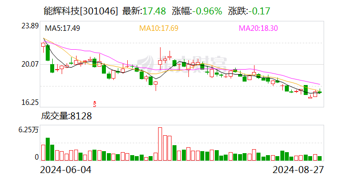 能辉科技：8月26日召开董事会会议