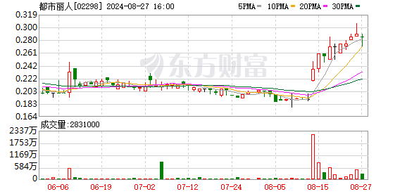 都市丽人上半年净利润增长215% 5年来首次派息  第1张