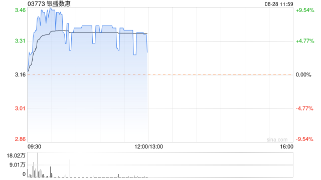银盛数惠早盘一度涨逾9% 上半年股东应占溢利同比增加逾23倍  第1张