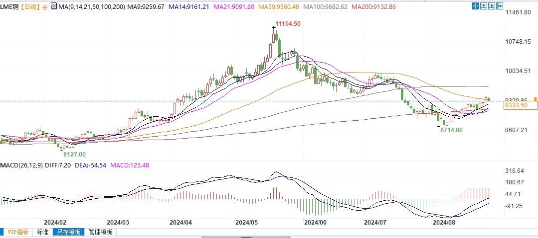 伦铜近六周高位震荡，有望进一步升向每吨9500美元！  第2张