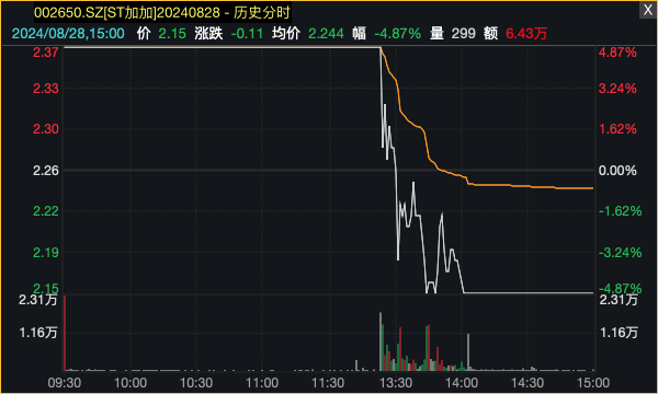 A股尾盘突发！多股“天地板”  第5张