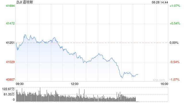 早盘：美股涨跌不一 道指小幅上扬  第1张