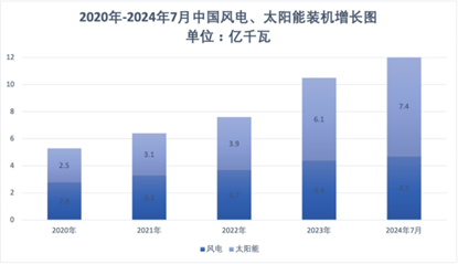 风光提前实现12亿千瓦目标，未来6年关键任务曝光  第2张