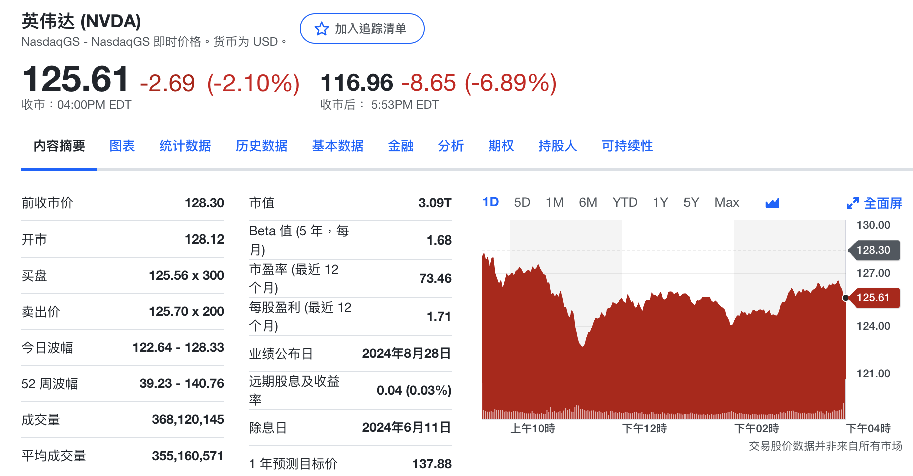 英伟达Q2净利润大涨168%、回购500亿美元股票 但股价大跌