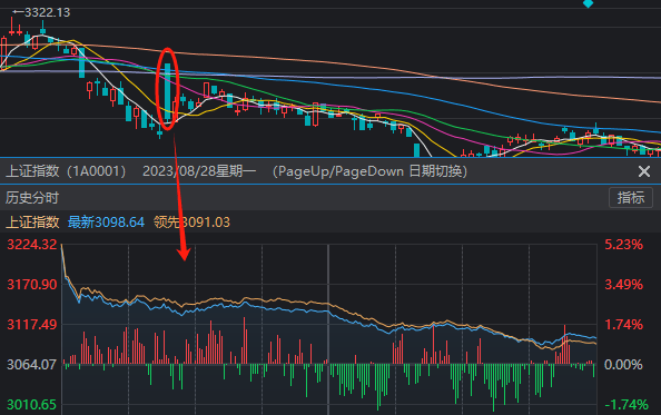 A股成交额不足5000亿，沪指创阶段新低！“828”一年来，到底谁在涨？  第1张