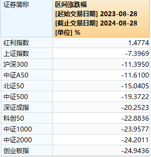 A股成交额不足5000亿，沪指创阶段新低！“828”一年来，到底谁在涨？  第7张