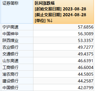 A股成交额不足5000亿，沪指创阶段新低！“828”一年来，到底谁在涨？  第8张