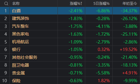 A股成交额不足5000亿，沪指创阶段新低！“828”一年来，到底谁在涨？  第11张