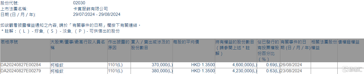 卡宾(02030.HK)获执行董事柯榕钦增持75万股  第1张