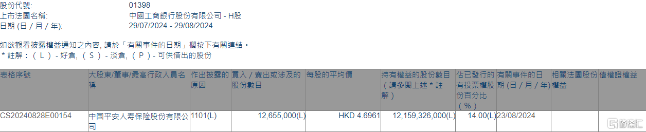 工商银行(01398.HK)获中国平安人寿保险增持1265.5万股  第1张