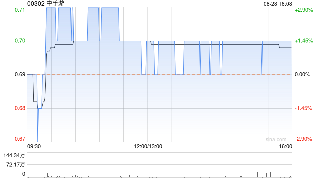中手游发布中期业绩 取得收益12.33亿元毛利3.73亿元  第1张