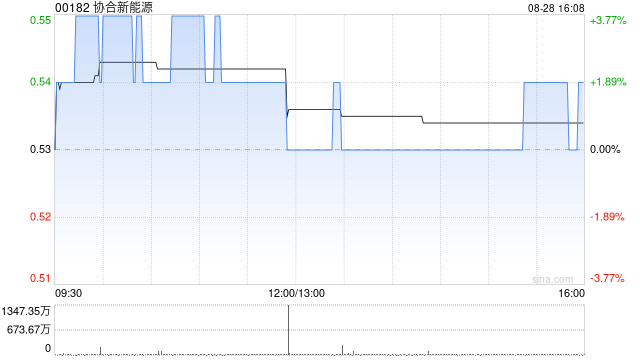 协合新能源8月28日耗资354.4万港元回购662万股  第1张