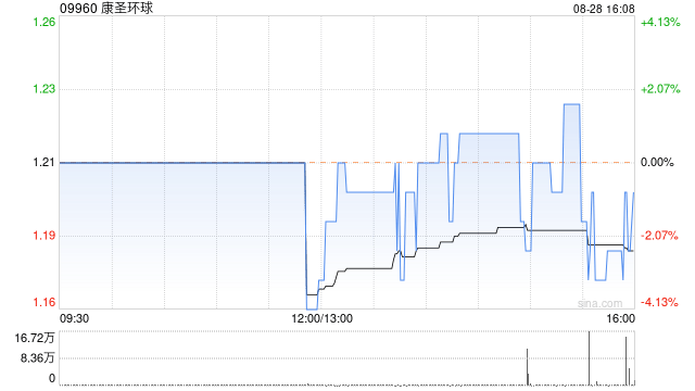 康圣环球发布中期业绩 股东应占溢利1189.5万元  第1张