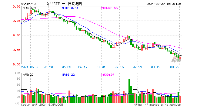 白酒龙头大面积走强，食品ETF（515710）盘中上探1.15%！主力资金大举加码  第1张