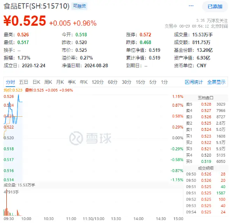 白酒龙头大面积走强，食品ETF（515710）盘中上探1.15%！主力资金大举加码  第2张