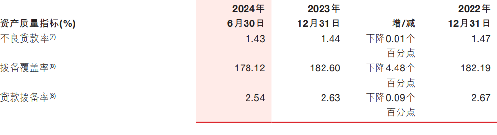 浙商银行上半年净利近80亿元增逾3% 不良贷款“一升一降”