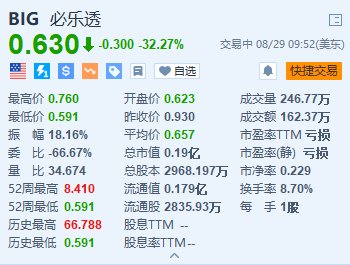 折扣零售商必乐透跌超32% 公司正在考虑申请破产  第1张