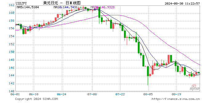 东京8月通胀加速升温 日本央行加息稳了？  第2张