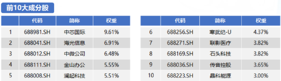 “硬科技”获机构重点调研，科创50ETF基金（588180）涨超1.59%，机构：新兴产业有望加速发展  第1张