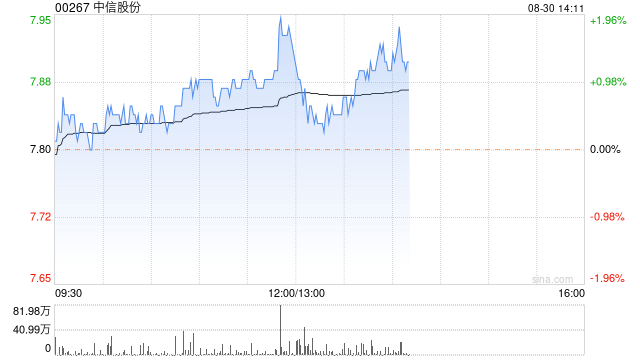 中信股份公布中期业绩 实现总收入3776.47亿元同比增长13.07%  第1张