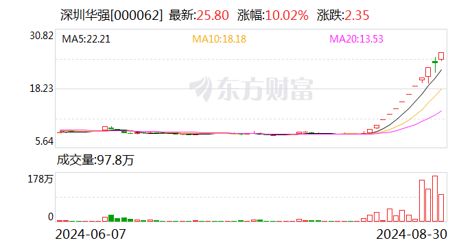 11个涨停板，涨逾185%！8月最强股票是它