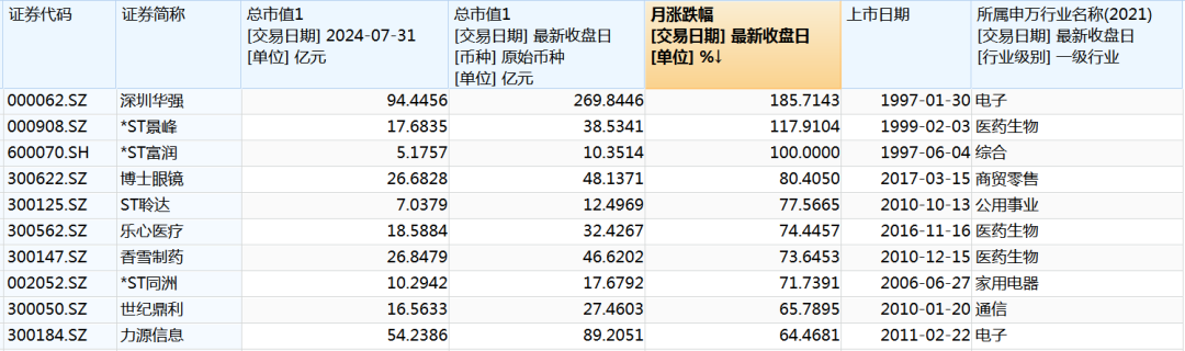 11个涨停板，涨逾185%！8月最强股票是它