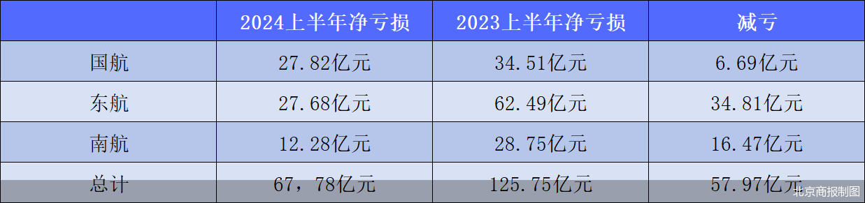 三大航2024年上半年减亏57.97亿元：节油管控、提升收益仍在路上  第1张