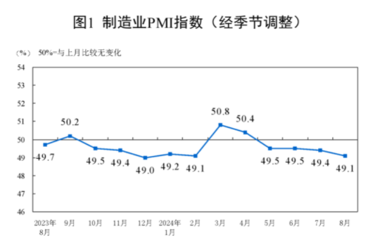 统计局：中国8月官方制造业PMI为49.1% 比上月下降0.3个百分点  第1张