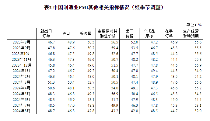 统计局：中国8月官方制造业PMI为49.1% 比上月下降0.3个百分点  第3张