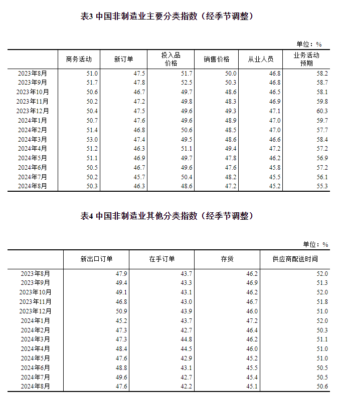 统计局：中国8月官方制造业PMI为49.1% 比上月下降0.3个百分点  第6张