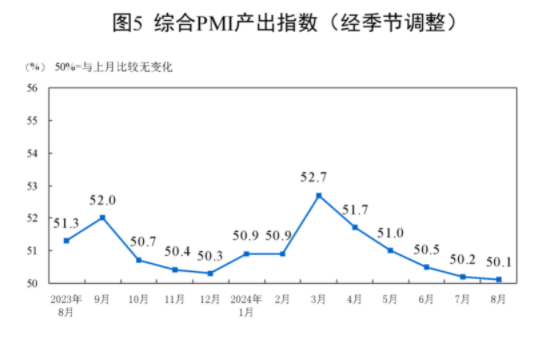 统计局：中国8月官方制造业PMI为49.1% 比上月下降0.3个百分点  第7张