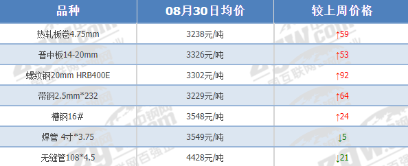 迅猛！钢坯累跌170！钢价涨超300！进入9月，钢价能否开门红？  第2张