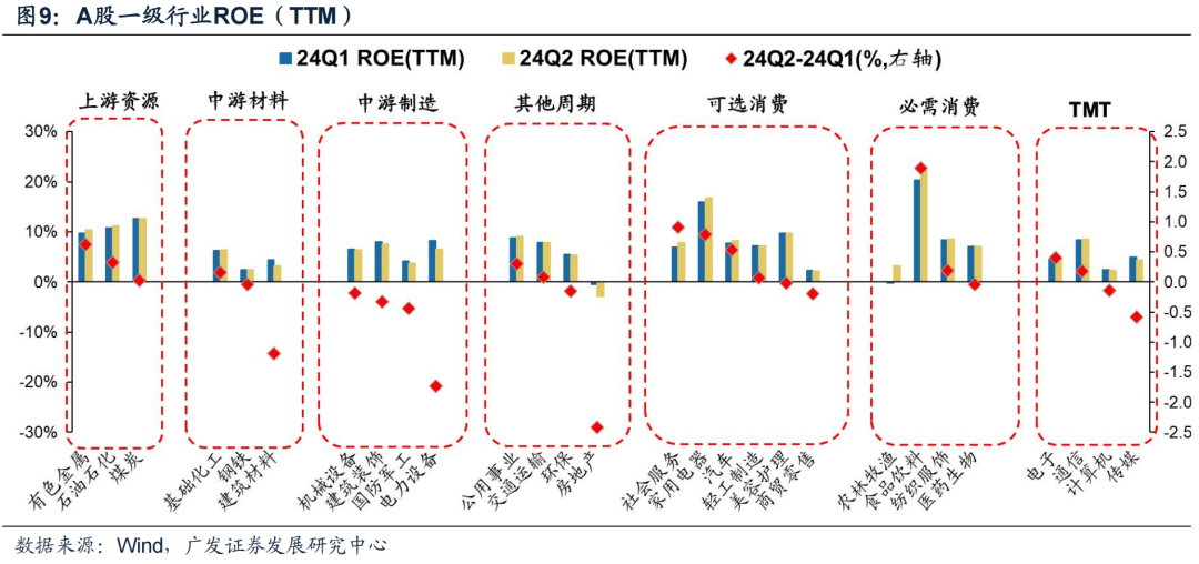 广发证券24年A股中报速览：哪些行业逆势率先改善？  第3张