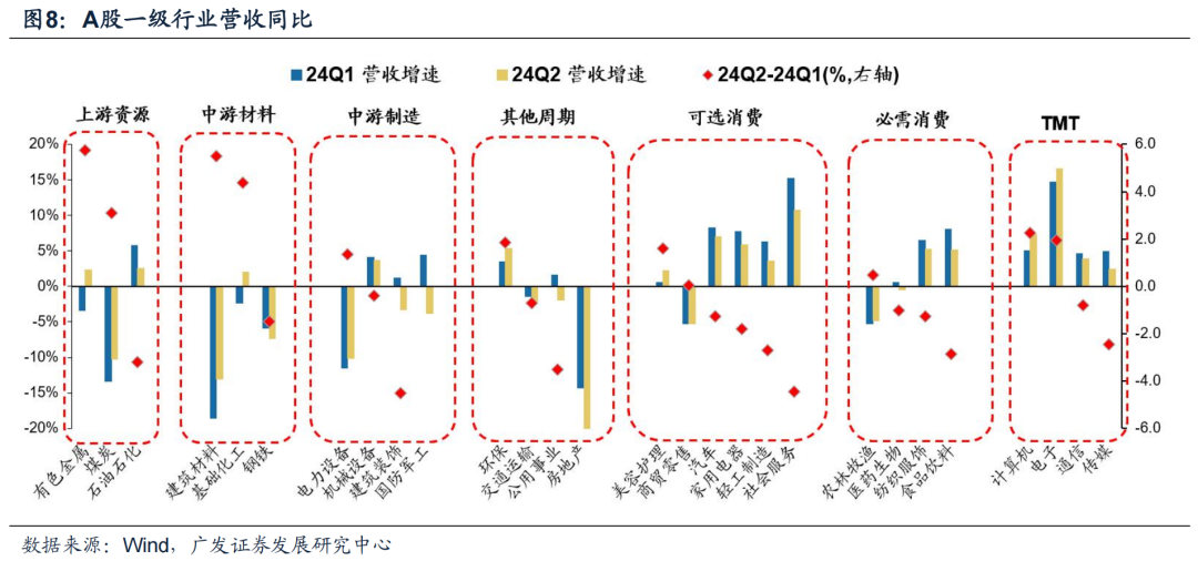 广发证券24年A股中报速览：哪些行业逆势率先改善？  第13张