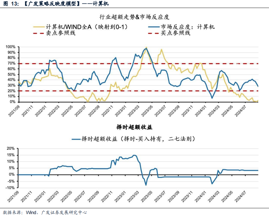 广发策略：风格切换？  第13张