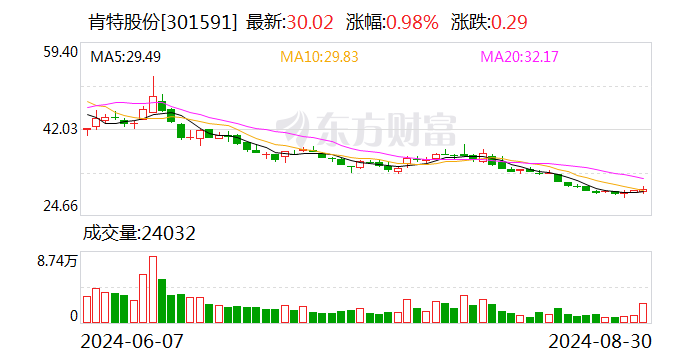 肯特股份：公司产品目前暂无直接应用于消费电子产品  第1张